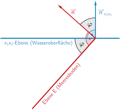 Schnittwinkel zwischen der x₁x₂-Ebene (Wasseroberfläche) und der Ebene E (Meeresboden)