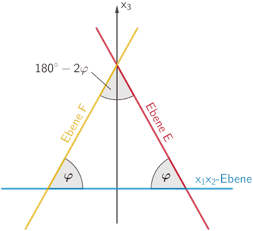 Die Ebene E und die Ebene F bilden zusammen mit der x₁x₂-Ebene ein gleichschenkliges Dreieck