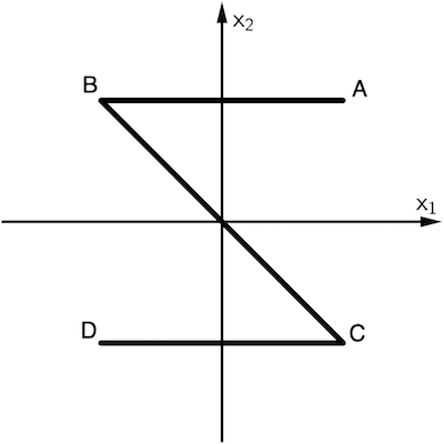 Schematische Darstellung des Saarpolygons von oben (x₁-Achse horizontal, x₂-Achse vertikal)