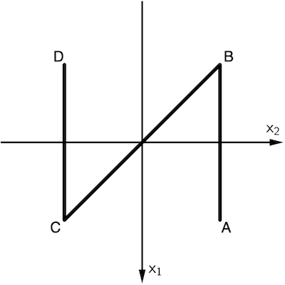 Schematische Darstellung des Saarpolygons von oben (x₁-Achse vertikal, x₂-Achse horizontal)