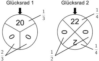 Abbildung 1 Stochastik 2 Prüfungsteil B Mathematik Abitur Bayern 2022, Wahrscheinlichkeiten der Ziffern auf den Glücksrädern