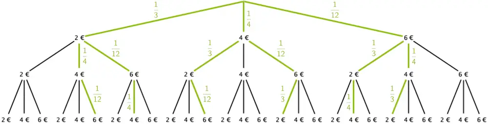 Veranschaulichung der Auszahlung als dreistufiges Baumdiagramm