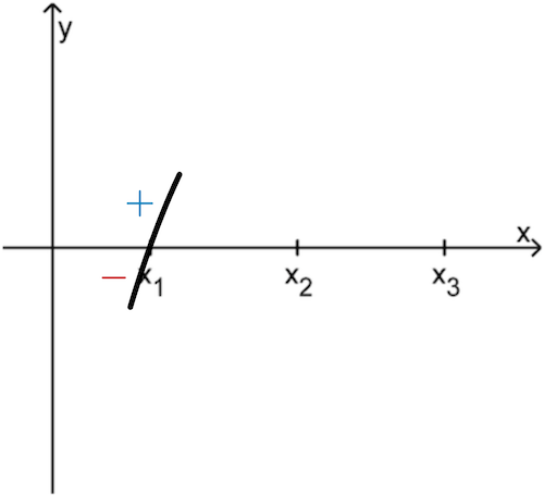 Der Graph der Funktion f schneidet die x-Achse an der Stelle x₁ mit Vorzeichenwechsel von - nach +