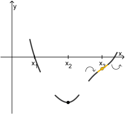Im Wendepunkt an der Stelle x₃ ist die Steigung des Graphen von f lokal minimal positiv.