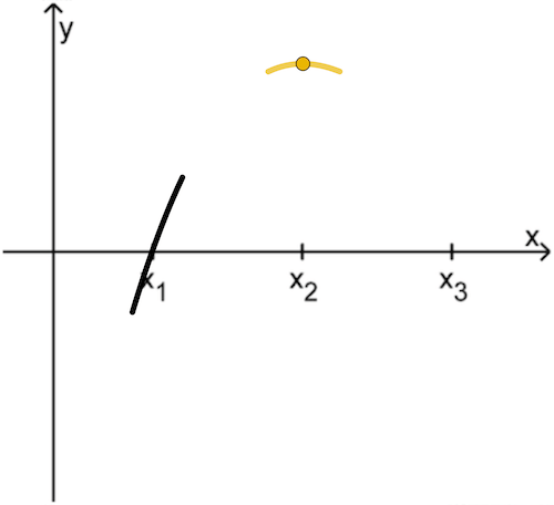 Der Graph der Funktion f besitzt an der Stelle x₂ einen Hochpunkt.