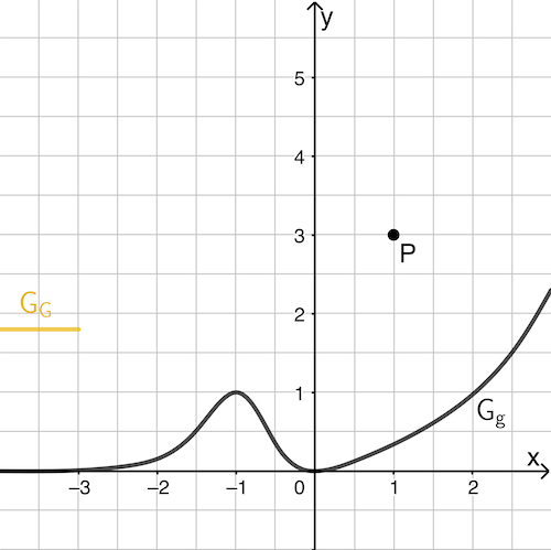 Verlauf des Graphen einer Stammfunktion G durch Punkt P für x → -∞