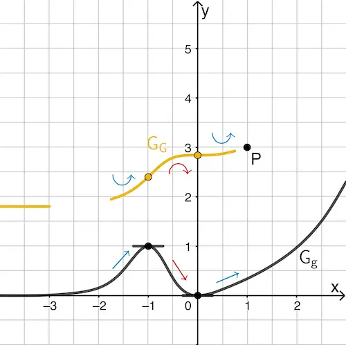 Die Extremstellen des Graphen von g sind Wendestellen des Graphen einer Stammfunktion von g