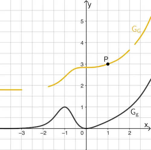 Verlauf des Graphen der Stammfunktion von g durch P für x → +∞