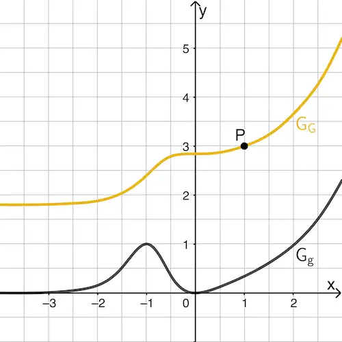Graph einer Stammfunktion von g durch Punkt P