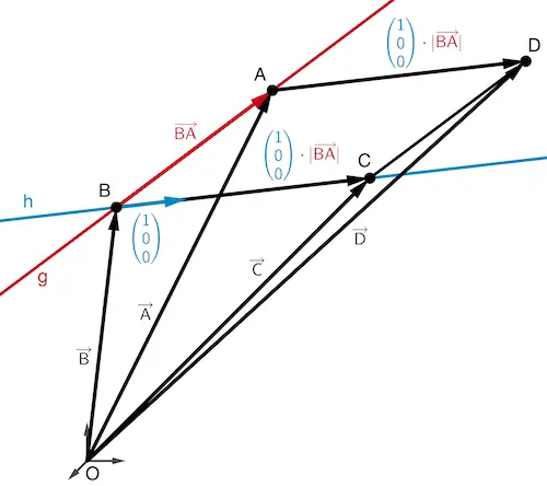 Planskizze: Bestimmung der Koordinaten der Punkte C und D der Raute ABCD durch Vektoraddition