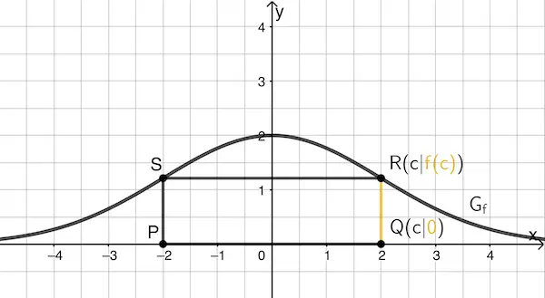 Die Länge der Strecke [QR] entspricht dem Funktionswert f(c).