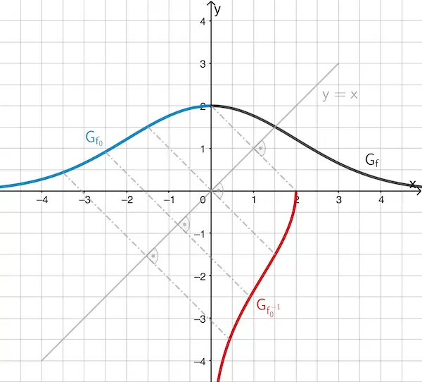 Graph der Umkehrfunktion von f₀