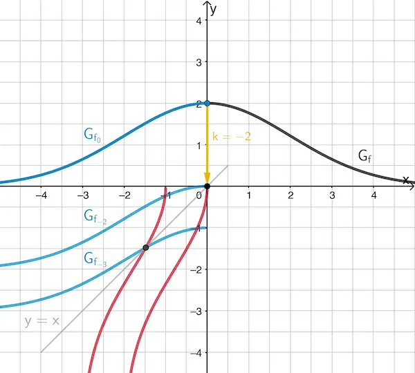 Veranschaulichung der Werte des Parameters k, für welche die Graphen von fk und die Graphen der Umkehrfunktionen von fk keinen gemeinsamen Punkt haben. 