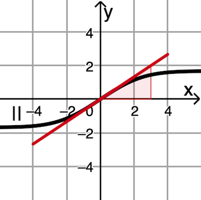 Graph II, Steigung an der Stelle x = 2, Steigung der Wendetangente