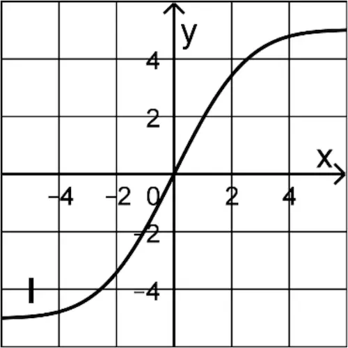 Graphen I Analysis 1 Prüfungsteil B Mathematik Abitur Bayern 2023