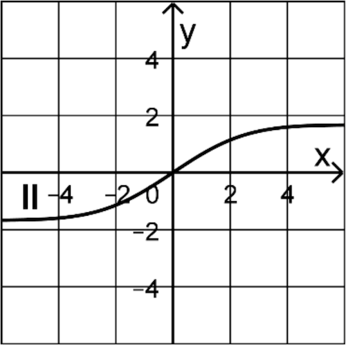 Graphen II Analysis 1 Prüfungsteil B Mathematik Abitur Bayern 2023