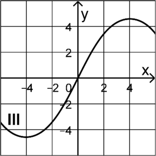 Graphen III Analysis 1 Prüfungsteil B Mathematik Abitur Bayern 2023