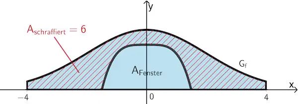 Flächeninhalt der schraffierten Fläche, Flächeninhalt des Fensters