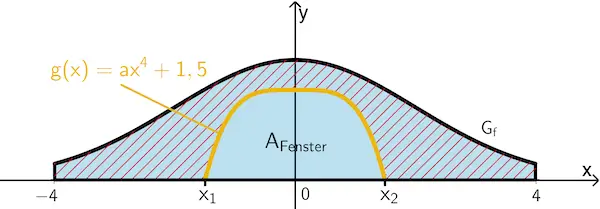 Vorderseite der Dachgaube, Graph der Funktion g mit Nullstellen x₁ und x₂