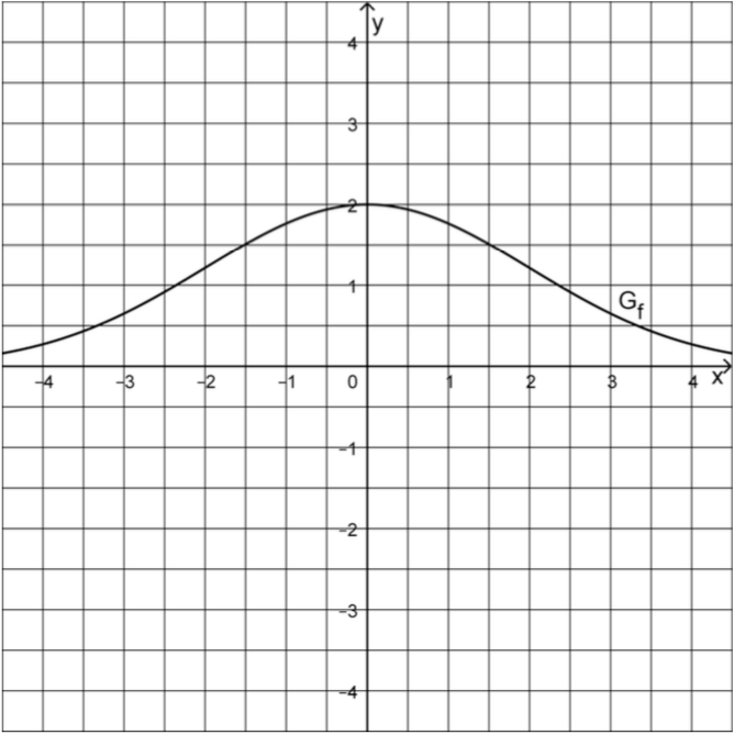 Abbildung 1 Analysis 1 Prüfungsteil B Mathematik Abitur Bayern 2023