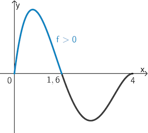 Abbildung 1: Im Bereich 0 < x < 1,6 verläuft der Graph von f oberhalb der x-Achse (f > 0), was eine Zunahme der Staulänge bedeutet. 
