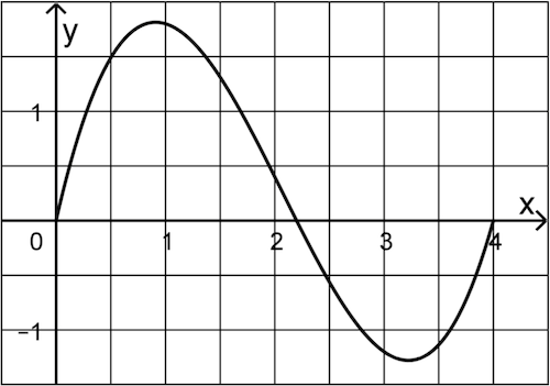 Abbildung 2 Analysis 2 Prüfungsteil B Mathematik Abitur Bayern 2023