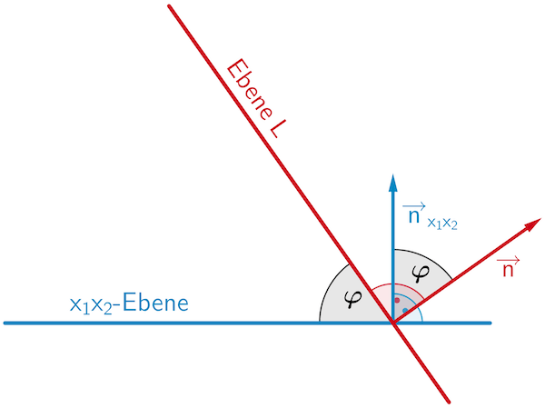 Schnittwinkel 𝜑 zwischen der Ebene L und der x₁x₂-Ebene