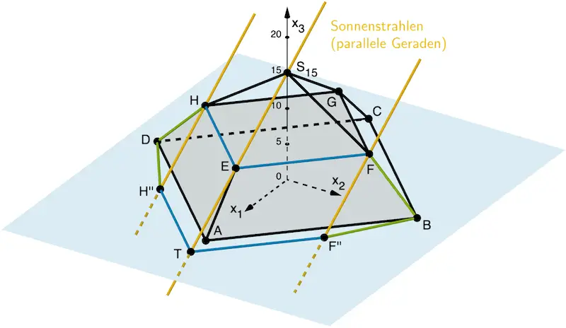 Entstehung der Schattenpunkte E'', F'' und H'' der Punkte E, F und H durch parallel einfallende Sonnenstrahlen (Geraden)