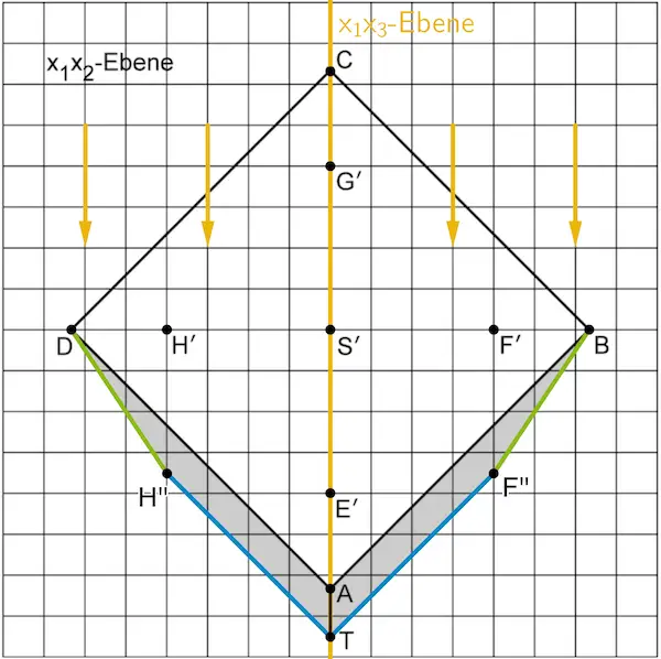 Die zueinander symmetrische Schattenbereiche sind zueinander kongruente Trapeze, zur x₁x₂-Ebene paralleler Lichteinfall