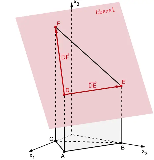 Die Punkte D, E und F legen die Ebene L fest 