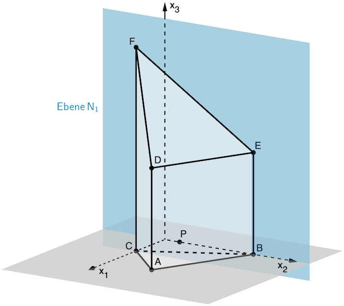 Für den nicht definierten Grenzfall k = 1 ist die Ebenen N₁ mit P(0|1|0) ∈ N₁ die x₂x₃-Ebene