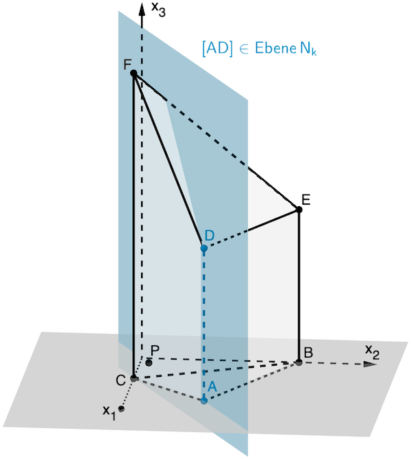 Für einen bestimmten Wert von k enthält die Ebene Nk die Kante [AD]