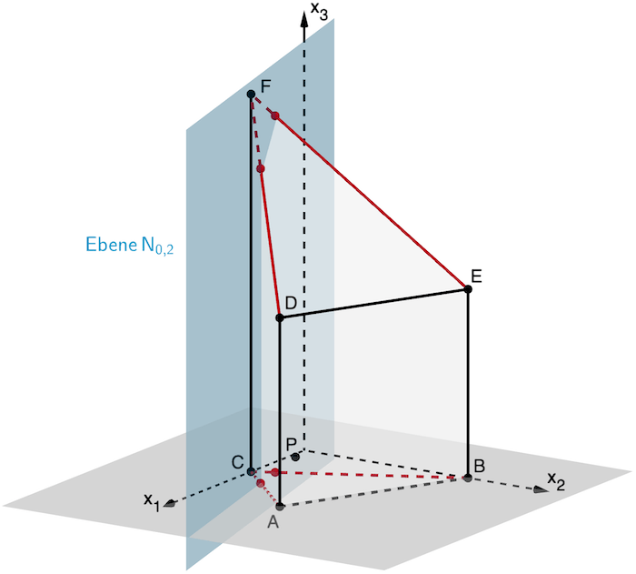 Für k = 0,2 schneidet die Ebene N₀,₂ die Kanten [AC], [BC], [DF] und [EF]