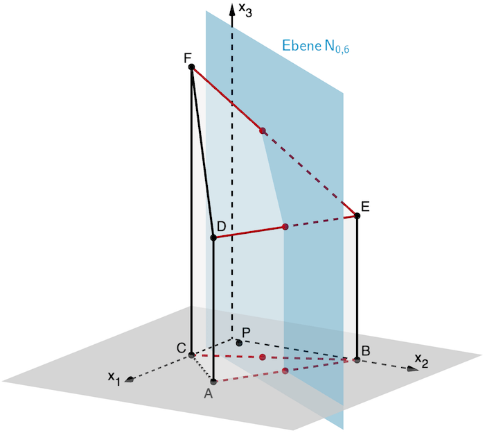 Für k = 0,6 schneidet die Ebene N₀,₆ die Kanten [AB], [BC], [DE] und [EF]