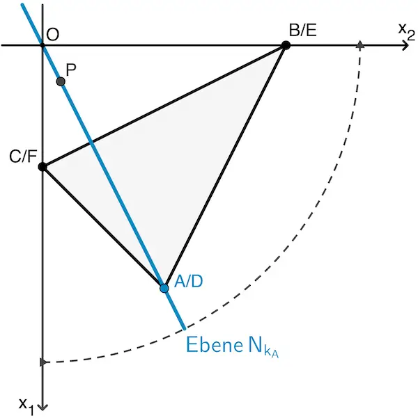 Aufsicht auf die x₁x₂-Ebene: Körper ABCDEF, Ebene durch den Punkt A
