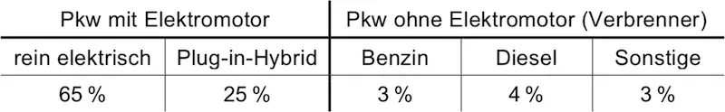 Tabelle Aufgabe 1 Stochastik 1 Prüfungsteil B Mathematik Abitur Bayern 2023