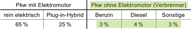 Tabelle Stochastik 1 Prüfungsteil B Mathematik Abitur Bayern 2023