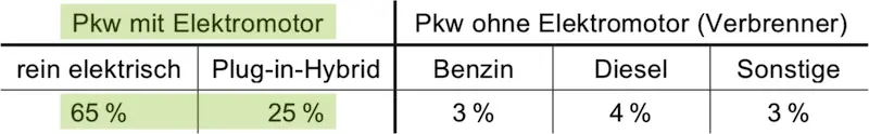 Tabelle Stochastik 1 Prüfungsteil B Mathematik Abitur Bayern 2023