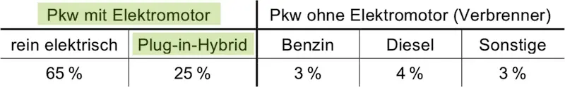 Tabelle Stochastik 1 Prüfungsteil B Mathematik Abitur Bayern 2023