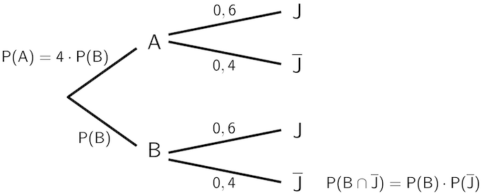Aufgabe 3a Stochastik 1 Teil B 2023, Veranschaulichung mithilfe eines Baumdiagramms
