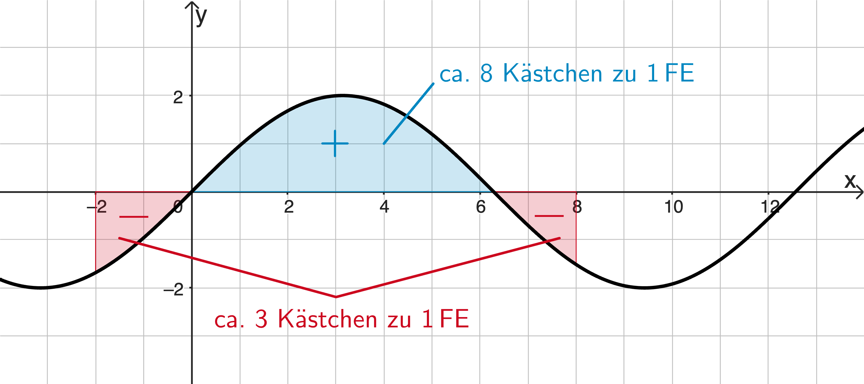 Veranschaulichung der Flächenbilanz der Flächen, die der Graph von g im Intervall [-2;8] mit der x-Achse einschließt.