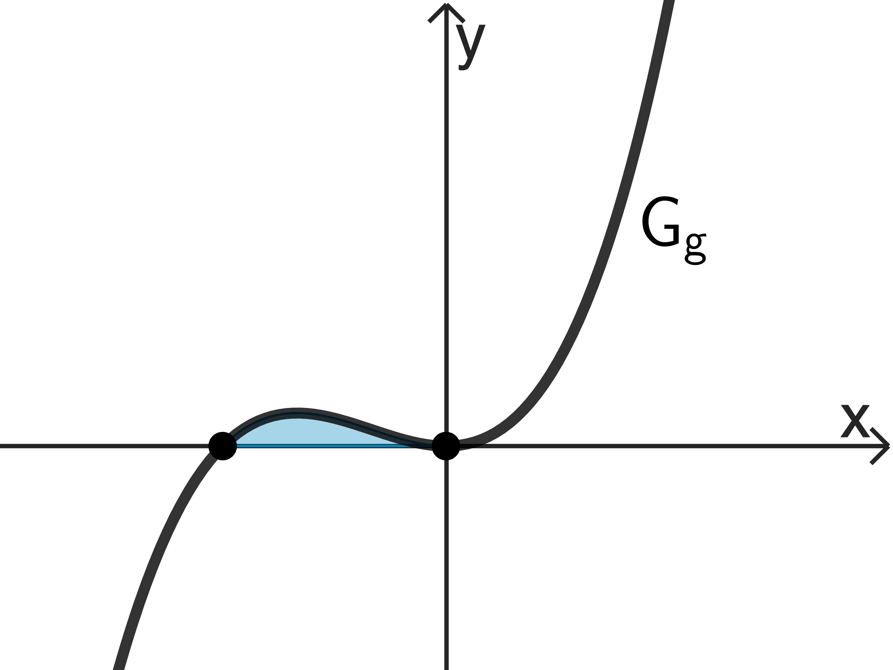 Veranschaulichung des Inhalts der Fläche, die der Graph von g mit der x-Achse einschließt.