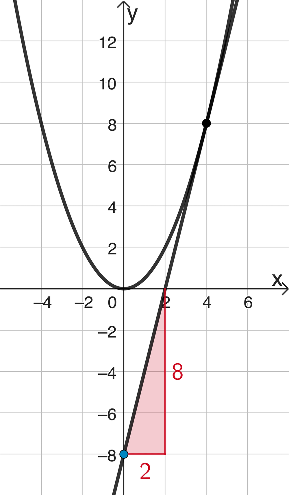 Steigung (Steigungsdreieck) und y-Achsenabschnitt der Tangente t
