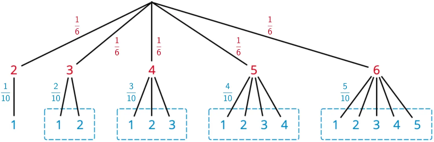 Baumdiagramm der für das Ereignis „Gewinn" relevanten Pfade