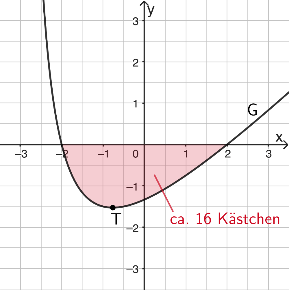 Näherungsweise Bestimmung des Inhalts der Fläche, die G und die x-Achse im Bereich -2 ≤ x ≤ 2 einschließen, durch „Kästchen zählen"