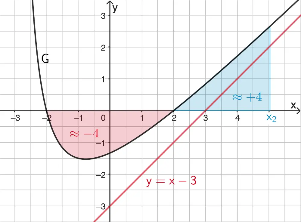 Veranschaulichung der 2. Nullstelle x₂ von J, Die Flächenbilanz der Flächen, die G im Bereich - 2 ≤ x ≤ x₂ mit x₂ > 2 einschließt, ist null
