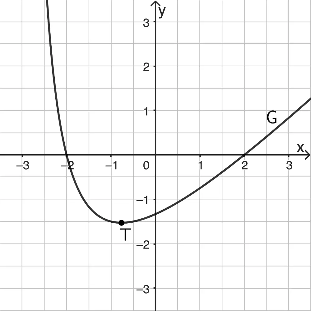 Abbildung Analysis 1 Prüfungsteil A Mathematik Abitur Bayern 2024