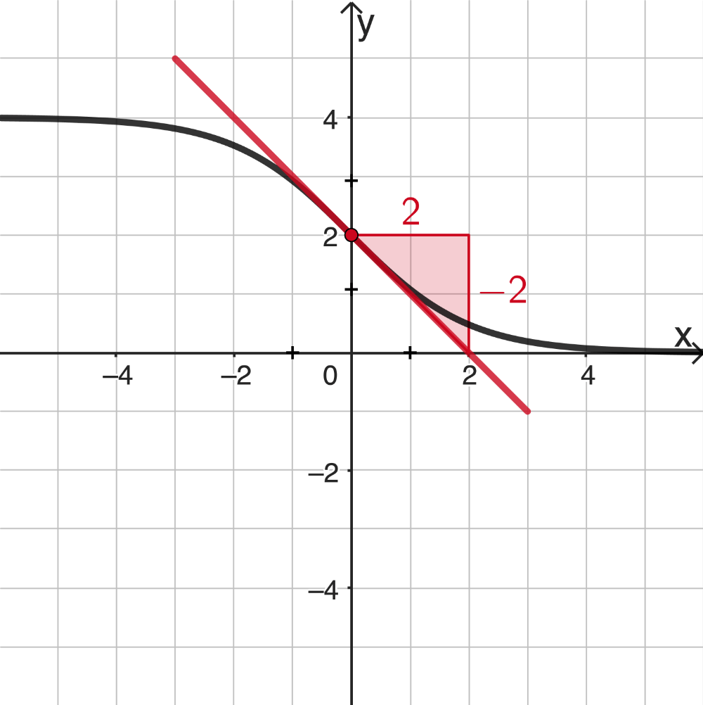 Bestimmung der Steigung der Wendetangente des Graphen von f im Wendepunkt (0|2) mithilfe eines Steigungsdreiecks