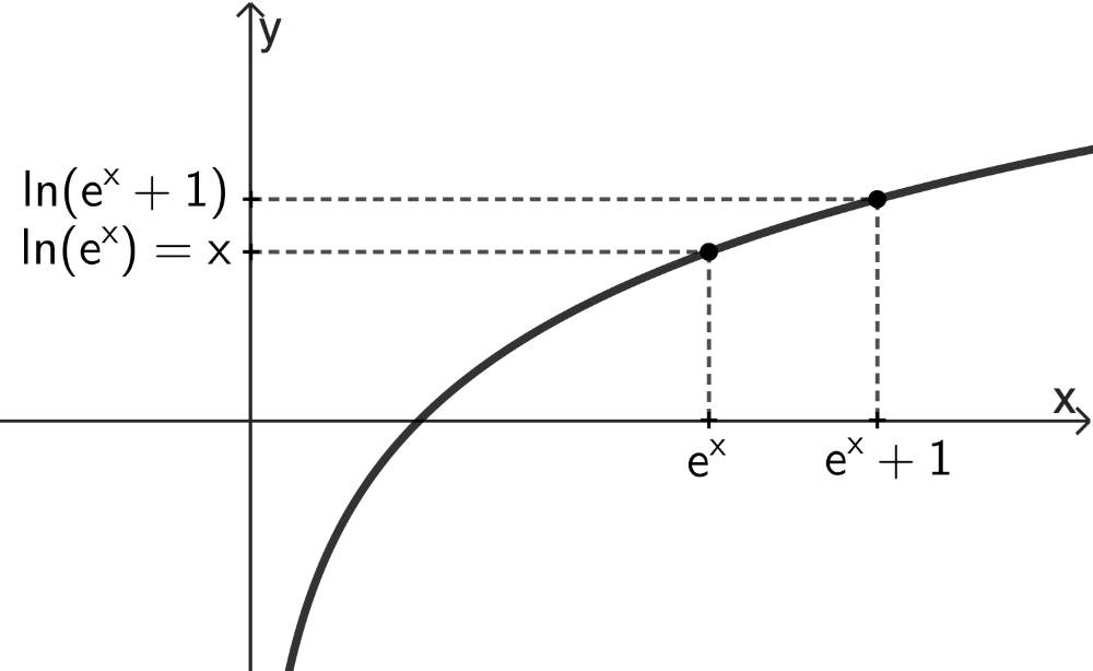 Veranschaulichung der Ungleichung ln(eˣ + 1) > ln(eˣ) = x