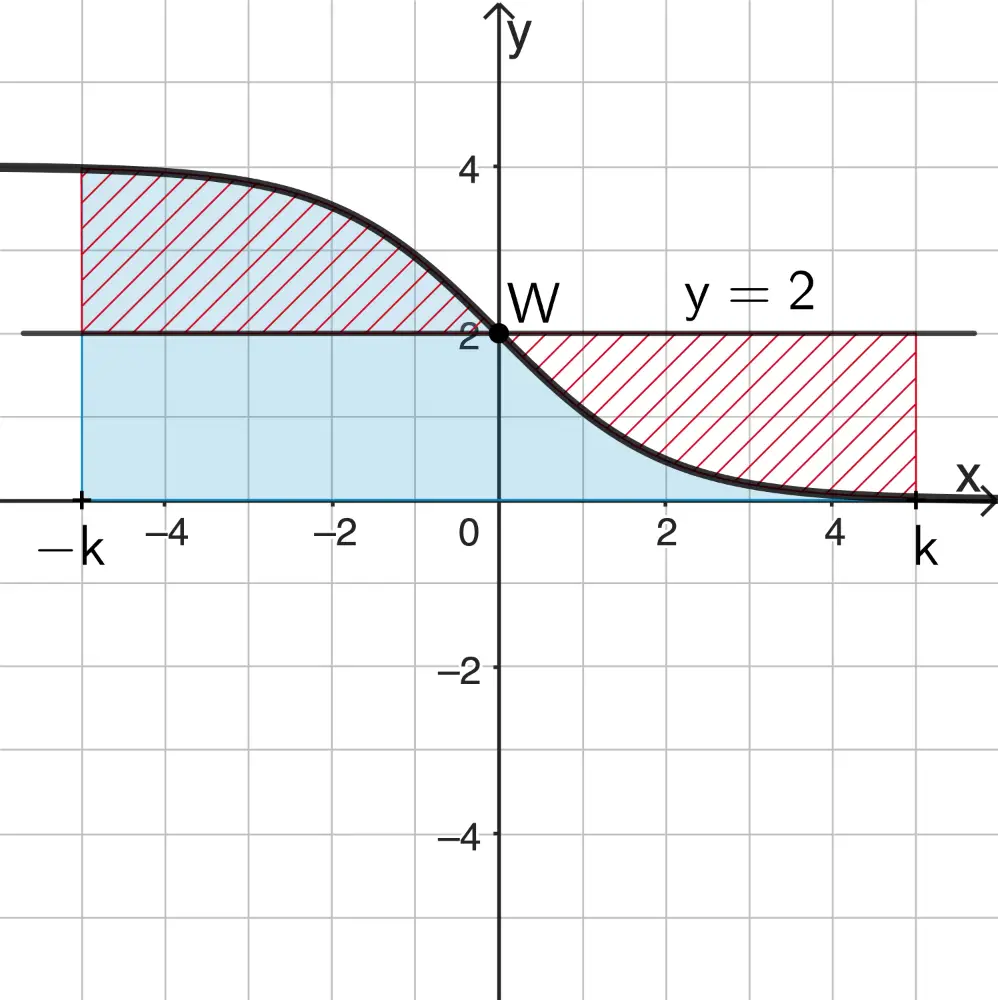 Fläche, die der Graph von f im Intervall [-k;k] mit der x-Achse einschließt sowie Flächen, die der Graph von f in den Intervallen [-k;0] bzw. [0;k] mit der Gerade mit der Gleichung y = 2 einschließt